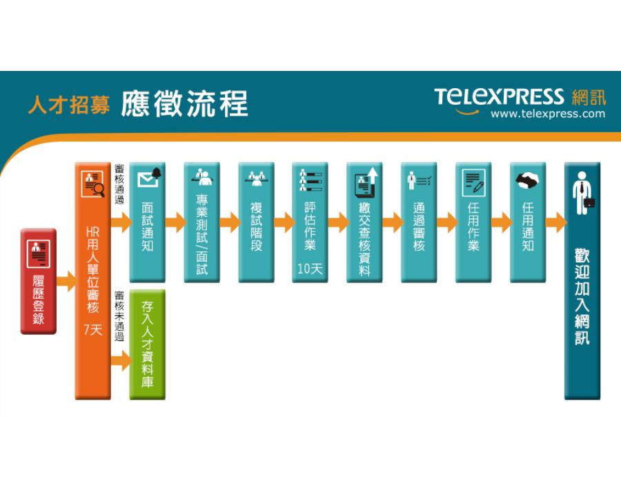 Telexpress徵選流程